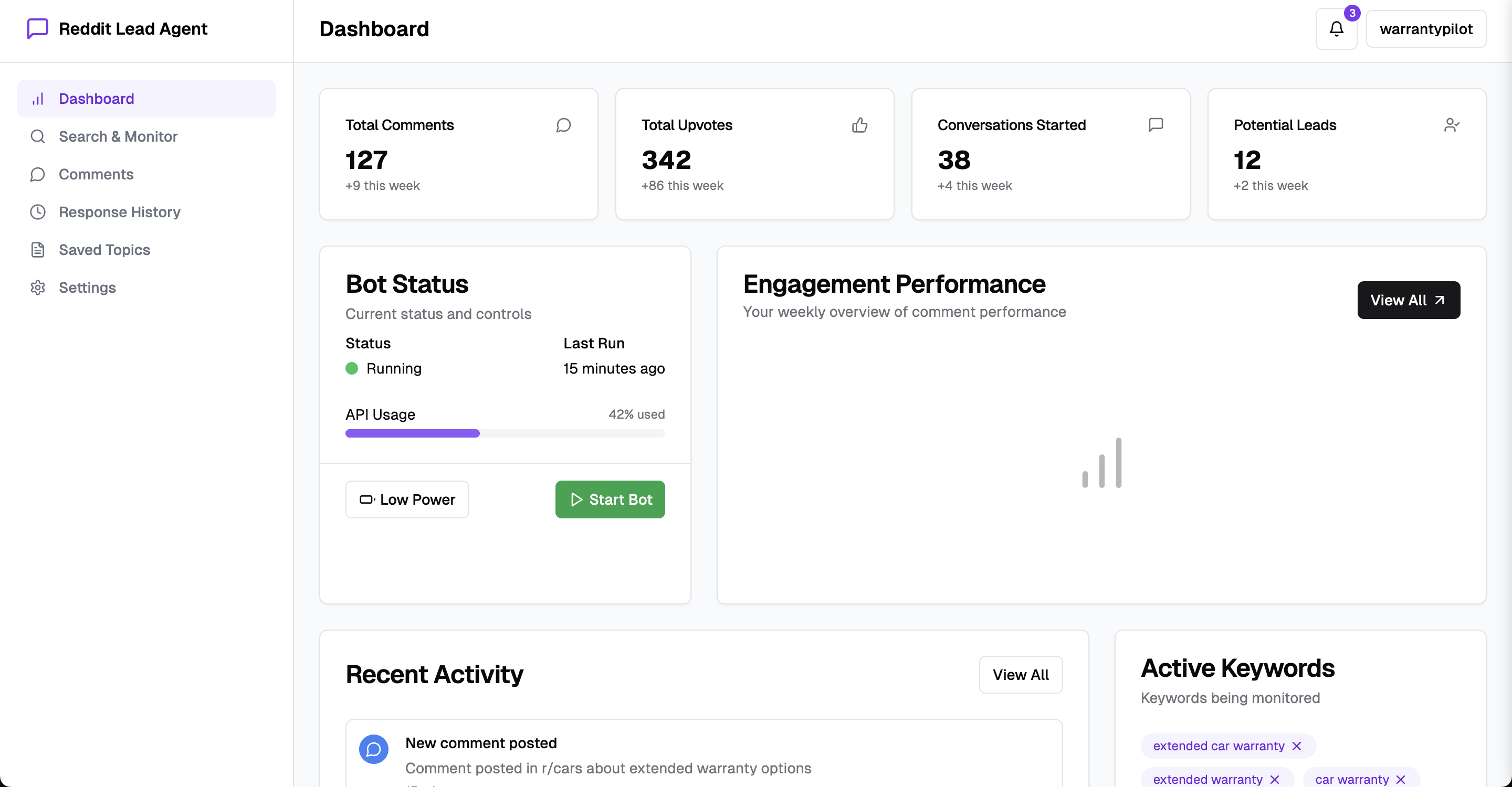 Dashboard showing Reddit lead generation metrics including comments, upvotes, conversations started, and potential leads